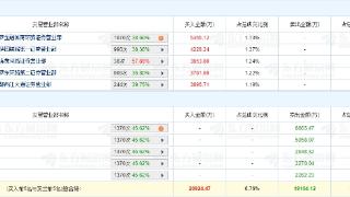 红四方龙虎榜：机构包揽卖出前5 净卖出共1.91亿元