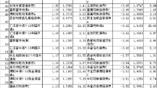 7月份86%债基上涨 国寿安保景顺长城等产品领涨