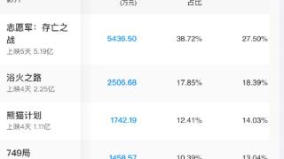 749局成本6个亿，需要18亿票房才能回本