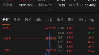 新矿资源午后急升 一度涨超3.5倍