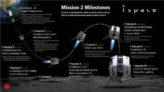 日本航天民企 ispace 计划明年 1 月再次发射月球探测器