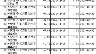 幻方量化证实员工协助调查 65只基金年内近6成下跌