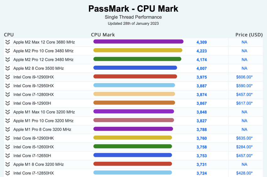 苹果m2max/pro登上passmark单核跑分榜首