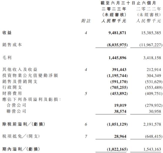 中骏集团控股上半年亏损10.22亿元 港股股价平收