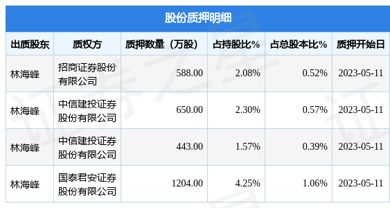 东方日升（300118）股东林海峰质押2885万股