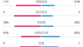 切尔西4-2根特数据：射门20-9，射正5-3，预期进球1.91-0.98