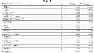 北京农商银行上半年营收降4.51% 净利增1.1%