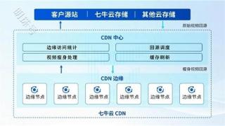 七牛智能CDN视频优化方案，展现企业长期价值