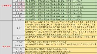 11月29日投资避雷针：6连板人气股澄清 向华为的供货金额不足1000万元