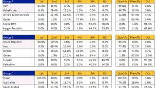 12-5！亚洲第三99.2%进世界杯，国足被嘲讽：垫底队不要幻想出线