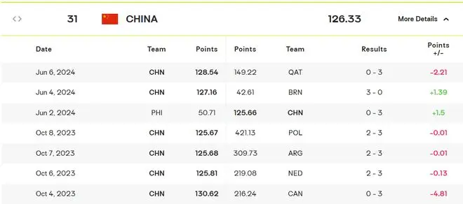 中国男排0-3卡塔尔吞耻辱：3战+0.68分世锦赛不稳 需入世挑杯决赛