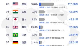 9月全球汽车销量Top10国家：中国超200万辆排第一 接近美国两倍