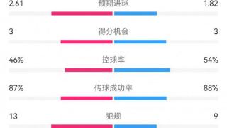 皇马3-1斯图加特数据：射门20-17，射正8-7，得分机会3-3