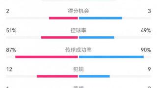 尤文1-2米兰全场数据：射门10-11，射正3-3，得分机会2-3