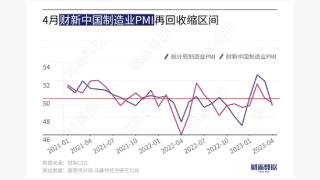中国4月财新制造业PMI为49.5
