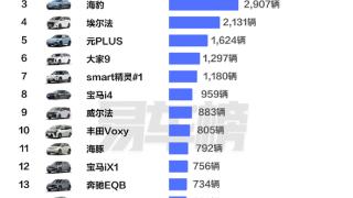 中国香港人民爱买什么车：特斯拉包揽冠亚军 比亚迪海豹排第三