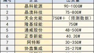 光伏全面亏损，转折点终于来了？