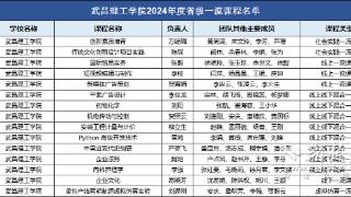 这所大学15门课程获批省级一流本科课程