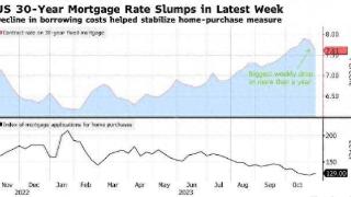 美国房贷利率创1年多来最大跌幅 购房贷款申请创5个月来新高