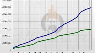 6月PS5销量同比上涨 与XSX|S差距拉大至3000万台