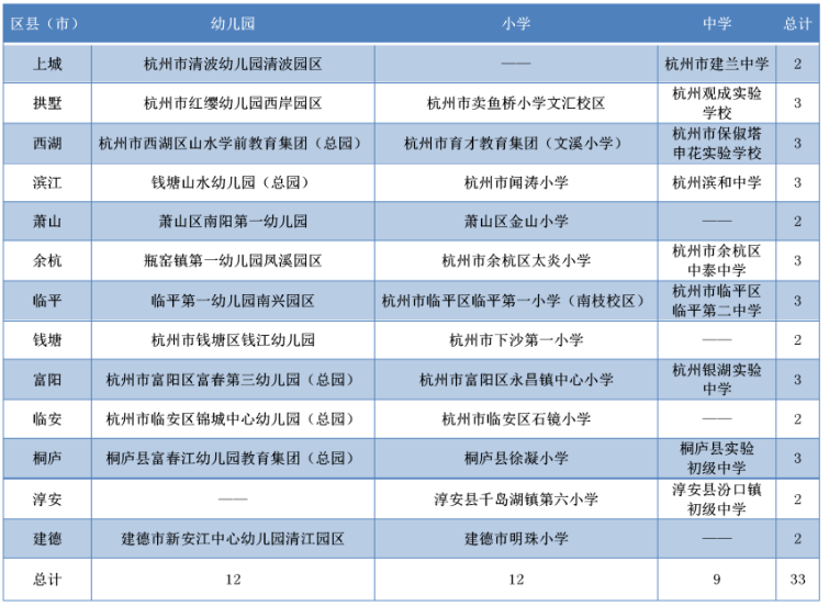 第二批杭州市儿童友好学校名单公布 33所学校上榜