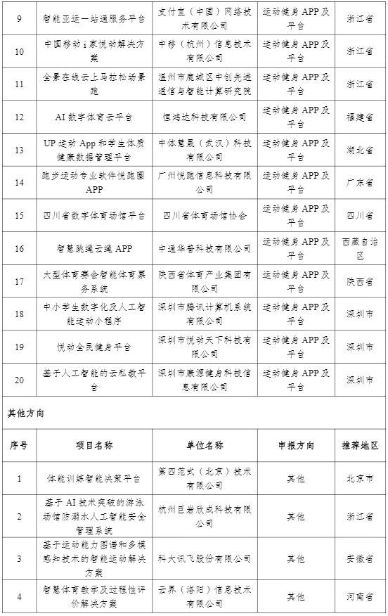 工信部和国家体育总局公示2022年度智能体育典型案例名单