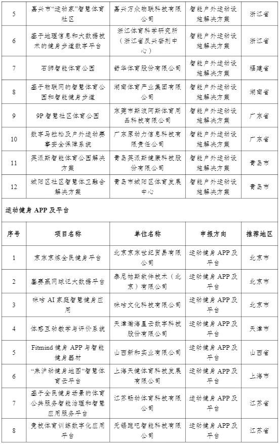 工信部和国家体育总局公示2022年度智能体育典型案例名单