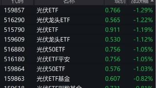 光伏股盘中调整，光伏ETF、光伏龙头ETF跌超1.2%