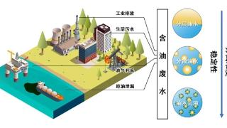 百年难题被攻克 一张神奇的膜成功实现水和油分离