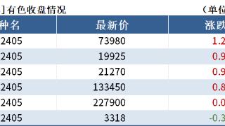 有色持仓日报：沪铜涨1.20%，五矿期货增持超2千手多单