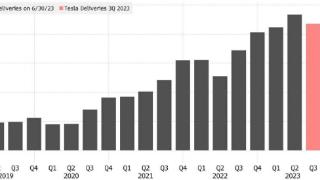 看图：特斯拉第三季度汽车交付量低于预期，一年多来首次出现下滑