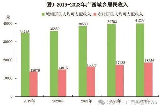 广西2023年居民人均可支配收入29514元，实际增长5.7%