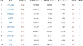 午评：两市延续强势创指半日涨2.6% 多元金融板块领涨