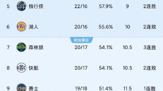 NBA险爆冷！独行侠逆转弱旅，勇士+火箭险胜，NBA西部最新积分榜