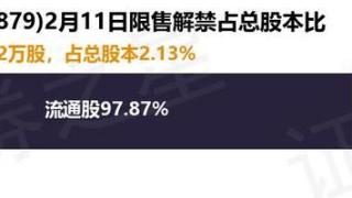 航天电子（600879）7012.62万股限售股将于2月11日解禁，占总股本2.13%