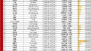 10.10-10.16中越乌三国友谊赛大名单，中国26人总身价1130万欧