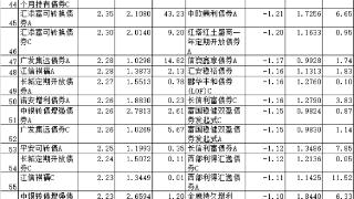 7月份94%债基上涨 工银长城天弘招商博时等产品领涨