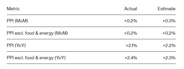 美国3月PPI上涨但关键分项有所缓和 美联储和投资者都可以松