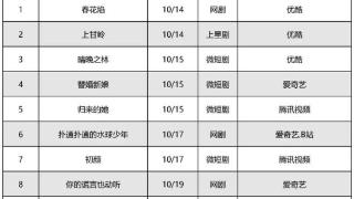 剧集周报 | 偶像剧又上新，《锦绣安宁》热度表现最佳