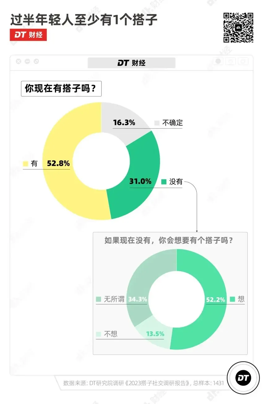 从饭搭子到蛋搭子，年轻人为啥流行找搭子？