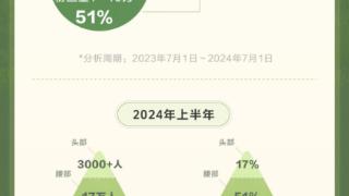 抖音带货达人一年新增超500万人 有人粉丝不足1万年销额上百万元