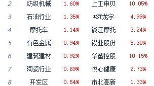 午评：三大指数早盘冲高回落 房地产板块领涨