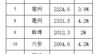 安徽16市发布2022年GDP：滁州增速领跑 两地排名对调