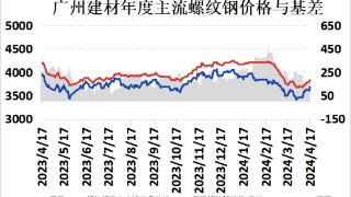 广州建材市场价格明显上涨 市场成交稍好
