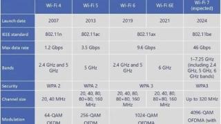 是噱头还是趋势 升级Wi-Fi 7路由真的有必要吗