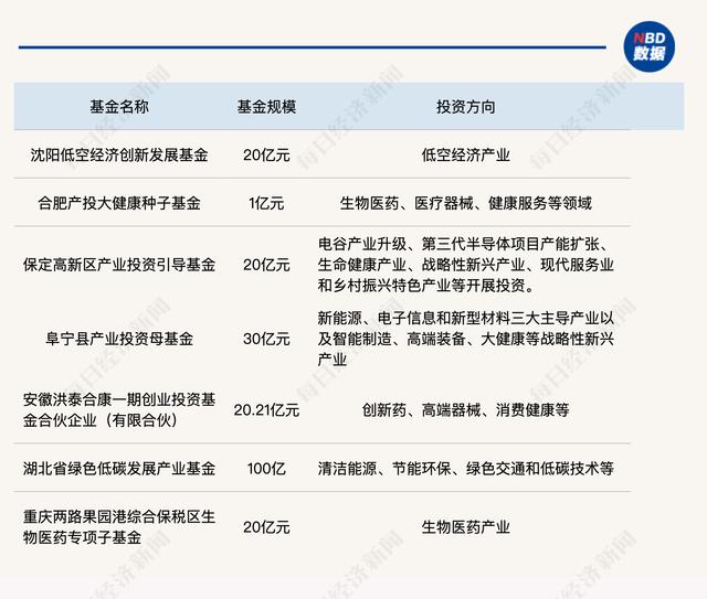 多地设立生物医药基金，关注创新药、高端器械、消费健康等领域