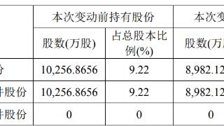 孩子王被HCM2个月减持1275万股 上市2年共募16.67亿