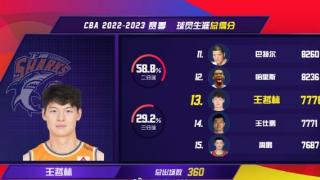 王哲林生涯总得分超越王仕鹏 位列历史第13位