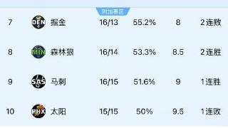 太难了！场均下降10.2分+1胜4负，三分命中率19%，勇士4换2，失败