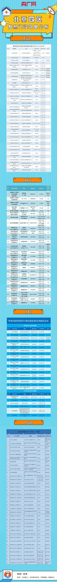 一图速览  |  北京四区公布发热门诊医疗机构名单